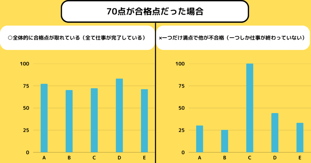 合格点と満点